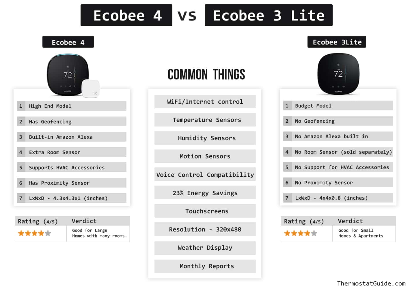 Ecobee4 vs Ecobee3 Lite